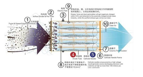 油烟净化器原理