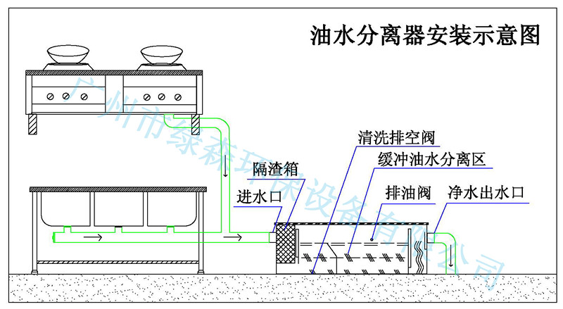 油水分离器